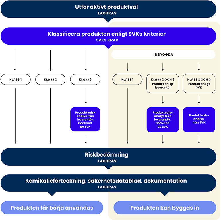 Flödesschema för aktivt produktval av kemikalier