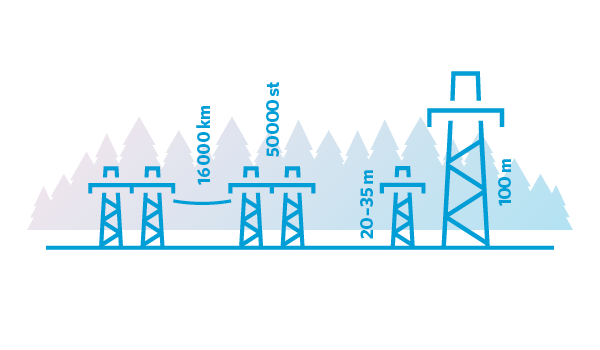 illustration som visar höjder och avstånd mellan stolpar i en kraftledningsgata