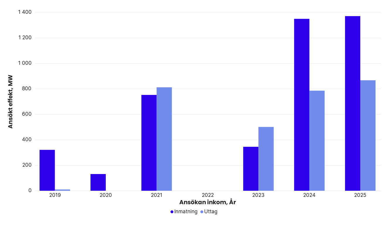 Totalt ansökt effekt per år i Svenska kraftnäts anslutningskö för SE 2, exklusive havsbaserad vindkraft. År 2019: inmatning 320 MW, uttag 10 MW. 2020: inmatning 131 MW, uttag 0 MW. 2021: inmatning 750 MW, uttag 810 MW. 2022: inmatning 0 MW, uttag 0 MW. 2023: inmatning 344 MW, uttag 500 MW. 2024: inmatning 1 346 MW, uttag 784 MW. 2025: inmatning 1 367 MW, uttag 865 MW.