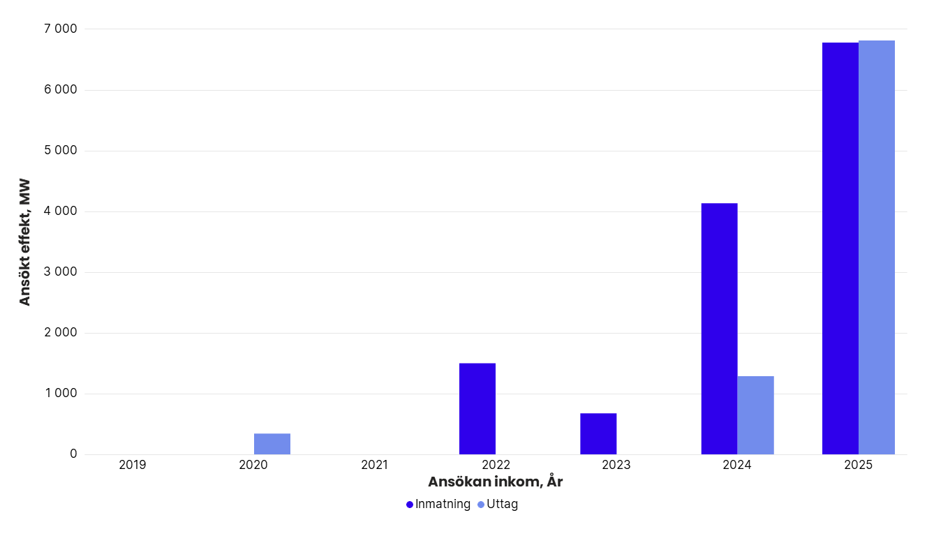 Totalt ansökt effekt per år i Svenska kraftnäts anslutningskö för SE 2, exklusive havsbaserad vindkraft. År 2019: inmatning 320 MW, uttag 10 MW. 2020: inmatning 131 MW, uttag 0 MW. 2021: inmatning 750 MW, uttag 810 MW. 2022: inmatning 0 MW, uttag 0 MW. 2023: inmatning 344 MW, uttag 500 MW. 2024: inmatning 1 346 MW, uttag 784 MW. 2025: inmatning 1 367 MW, uttag 865 MW.