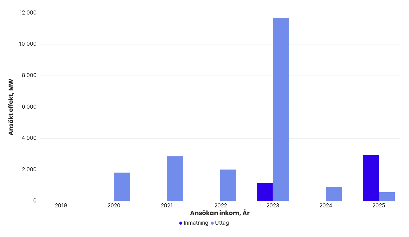 Totalt ansökt effekt per år i Svenska kraftnäts anslutningskö för SE 1, exklusive havsbaserad vindkraft. År 2019: inmatning 0 MW, uttag 0 MW. 2020: inmatning 0 MW, uttag 1 800 MW. 2021: inmatning 0 MW, uttag 2 850 MW. 2022: inmatning 0 MW, uttag 2 000 MW. 2023: inmatning 1 120 MW, uttag 11 662 MW. 2024: inmatning 0 MW, uttag 875 MW. 2025: inmatning 2 900 MW, uttag 550 MW.