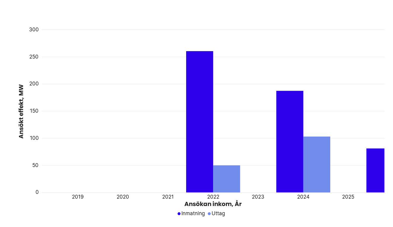 Totalt ansökt effekt per år i Svenska kraftnäts anslutningskö för SE 3, exklusive havsbaserad vindkraft. År 2019: inmatning 0 MW, uttag 0 MW. 2020: inmatning 0 MW, uttag 343 MW. 2021: inmatning 0 MW, uttag 0 MW. 2022: inmatning 1 500 MW, uttag 0 MW. 2023: inmatning 675 MW, uttag 0 MW. 2024: inmatning 4 130 MW, uttag 1 287 MW. 2025: inmatning 6 773 MW, uttag 6 802 MW.