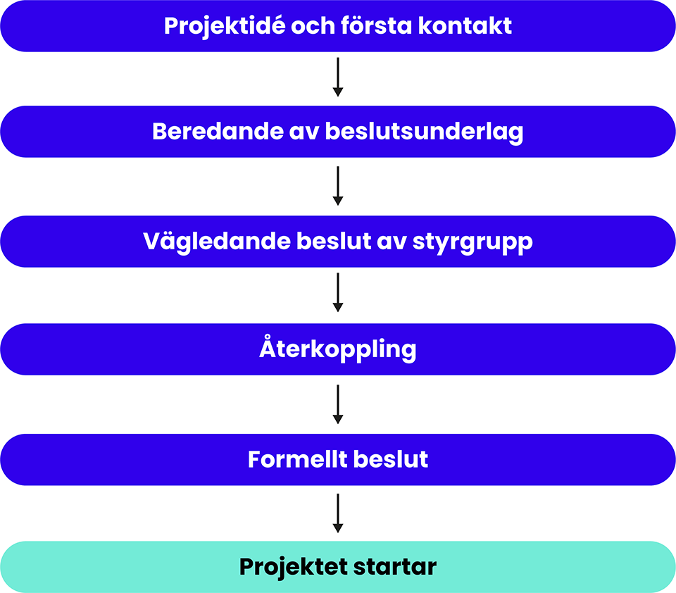 Processen för att starta samarbeta med oss om forskning och innovation: steg 1 projektidé och första kontakt, steg 2 beredande av beslutsunderlag, steg 3 vägledande beslut av styrgrupp, steg 4 återkoppling, steg 5 formellt beslut, steg 6 projektet startar