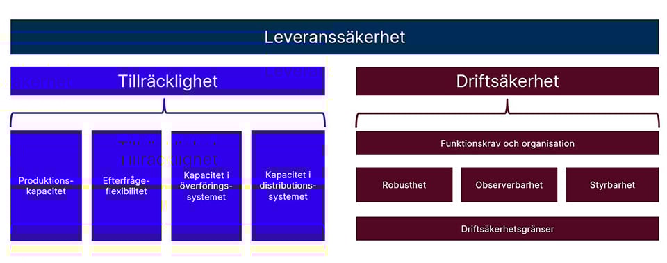 Svenska kraftnäts modell för leveranssäkerhet. Kraftsystemets leveranssäkerhet är beroende av att alla delar i kedjan uppfyller de krav som ställs på dem och kan delas upp i tillräcklighet och driftsäkerhet. Tillräcklighet kan delas upp i produktionskapacitet, efterfrågeflexibilitet, kapacitet i överföringssystemet och kapacitet i distributionssystemet. Driftsäkerhet kan delas upp i funktionskrav och organisation, robusthet, observerbarhet, styrbarhet och driftsäkerhetsgränser.