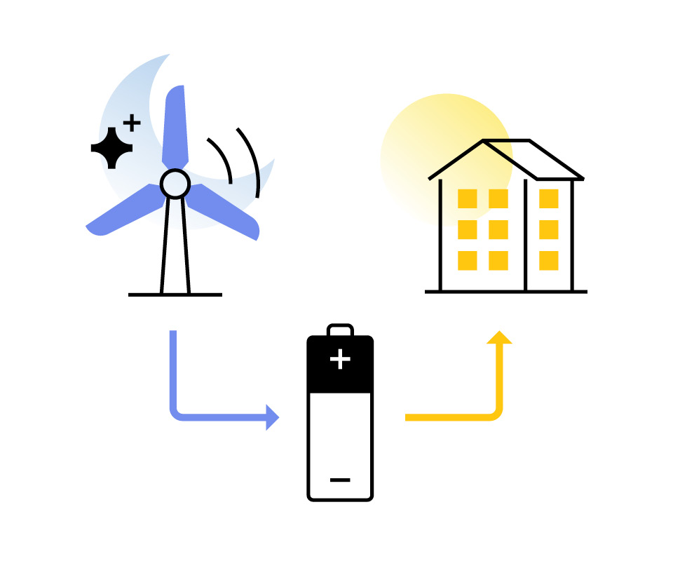 Illustration som visar laddning av batteri på natten och tömning av batteri på dagen.