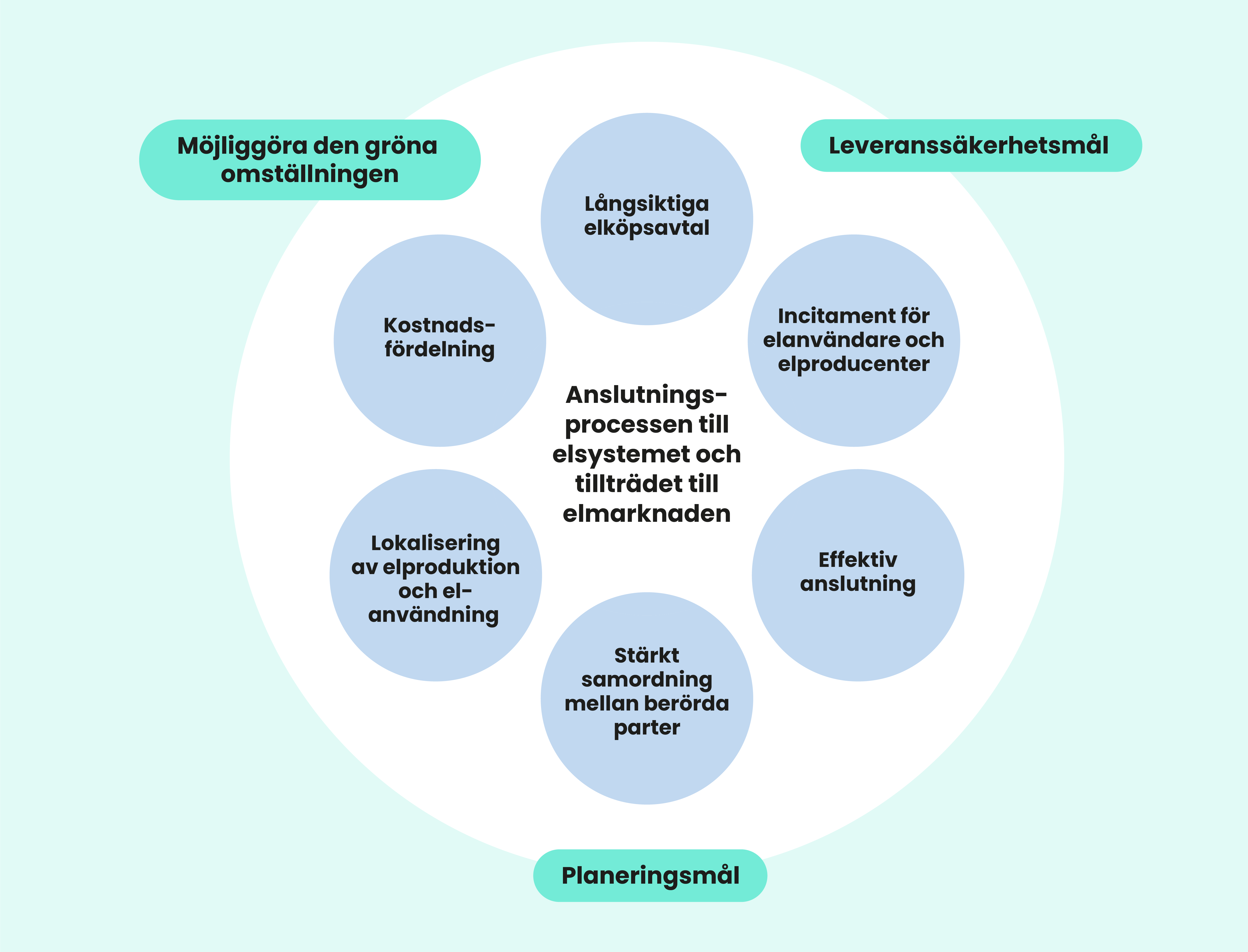 Uppdraget om att se över anslutningsprocessen till elsystemet och elmarknaden bygger omfattar samordning, kostnadsfördelning, långsiktiga elköpsavtal, lokalisering av elproduktion och elanvändning samt incitament för aktörer. Uppdraget ska möjliggöra den gröna omställningen samt säkerställa att leveranssäkerhets- och planeringsmål uppnås.