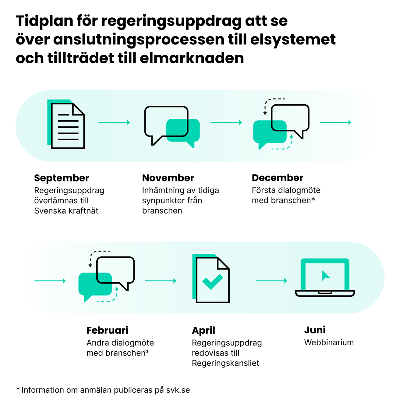 Tidplanen för regeringsuppdraget om anslutningsprocessen omfattar dialog med branschen och rapportering till regeringen. Arbetet startar i september och fortsätter med synpunktsinsamling, möten och webbinarium fram till juni.