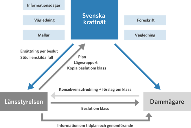 Svenska kraftnät stödjer arbetet med konsekvensutredningar och dammsäkerhetsklassificering till dammägare och länsstyrelsen genom vägledningar, mallar, föreskrifter och information. Dammägare upprättar en konsekvensutredning som ligger till grund för länsstyrelsen beslut om dammsäkerhetsklass. Länsstyrelsen delger Svenska kraftnät plan, lägesrapport och kopia om klass och får ersättning per beslut och stöd i enskilda fall av Svenska kraftnät.