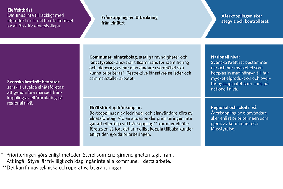 Svk beordrar, elnätsbolag kopplar från, återkoppling sker stegvis.