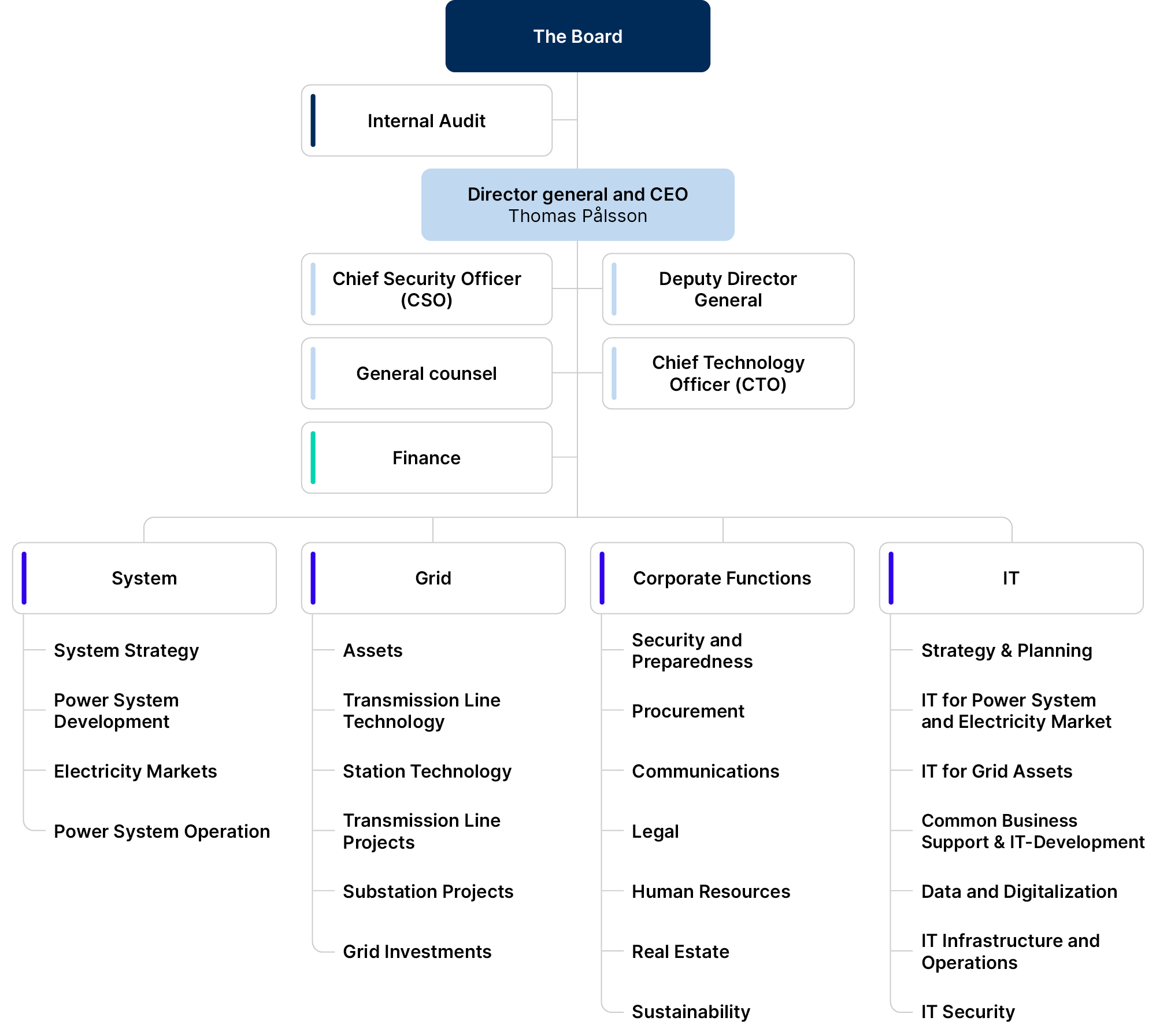 Organization Chart Svenska kraftnät
