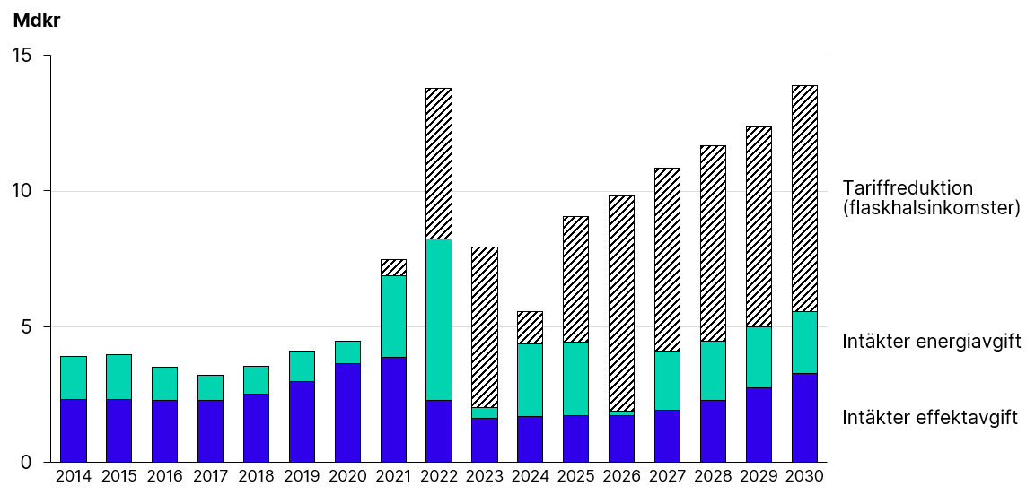 Diagram som visar hur flaskhalsinkomster används för att sänka transmissionsnätstariffen åren 2014-2030. 2014-2020 används inga flaskhalsinkomster. 2021-2030 används mellan 600 miljoner och 8,3 miljarder per år.