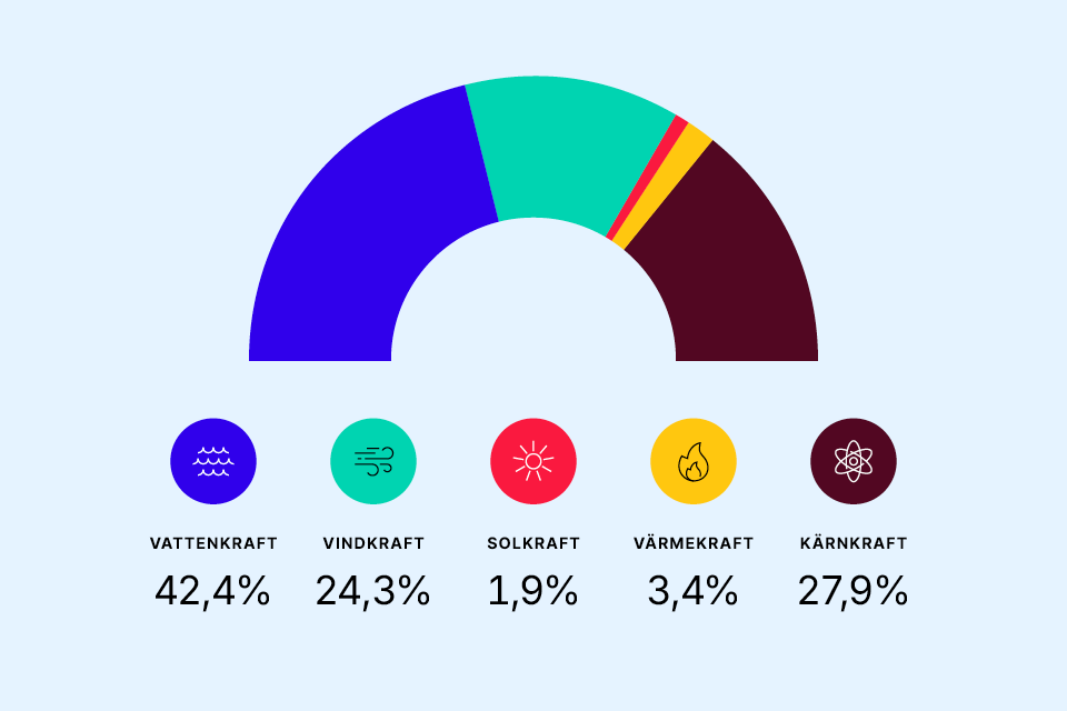 Elstatistik 2025