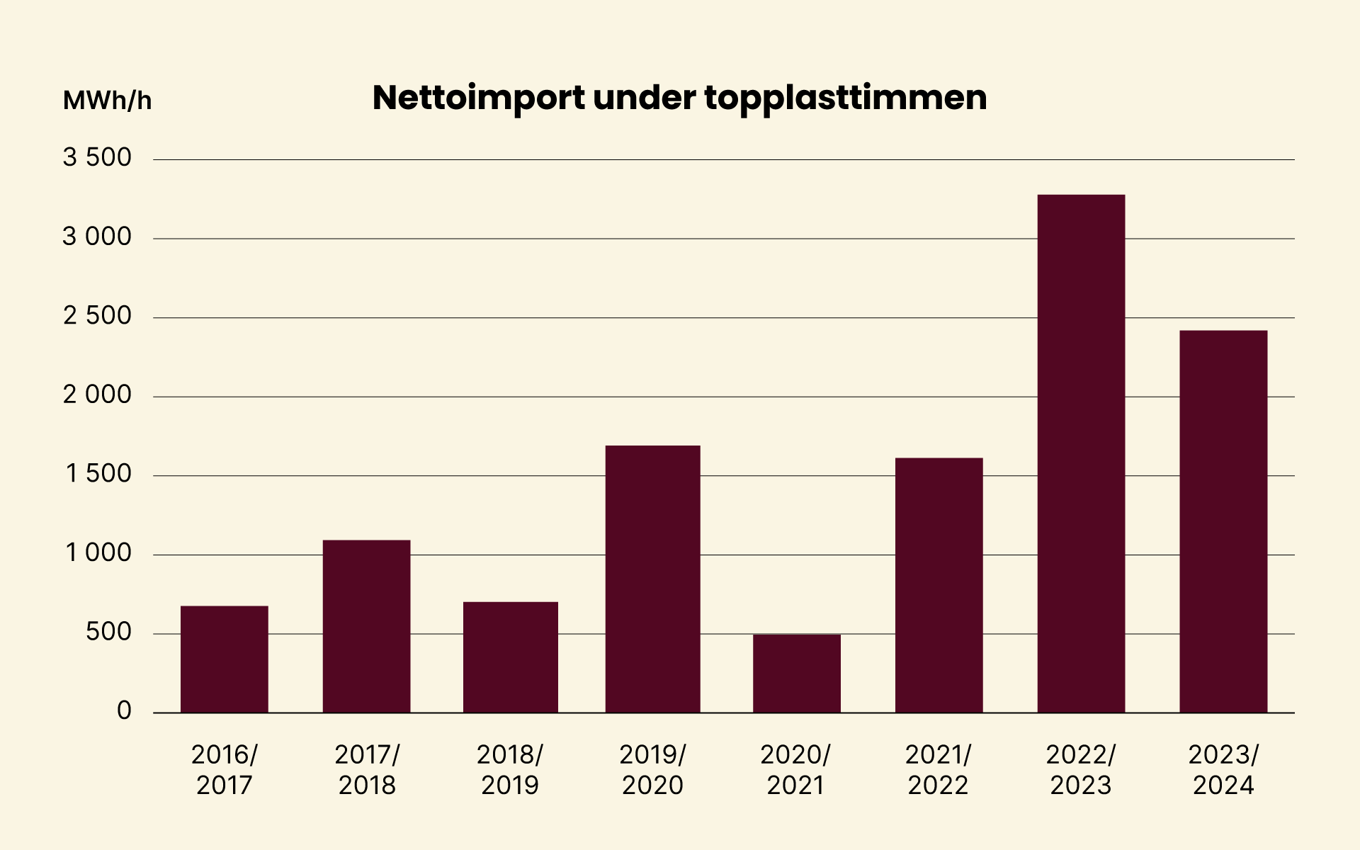 Diagram som visar nettoimporten under topplasttimmen de senaste åtta vintrarna. Vintern 2022-2023 var den som högst, drygt 3000 MW. Förra vintern låg den på knappt 2500 MW.