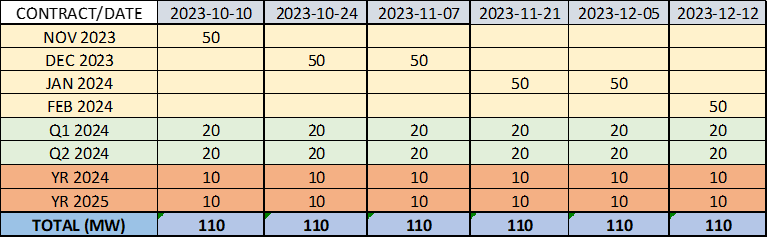 Information on different ancillary services