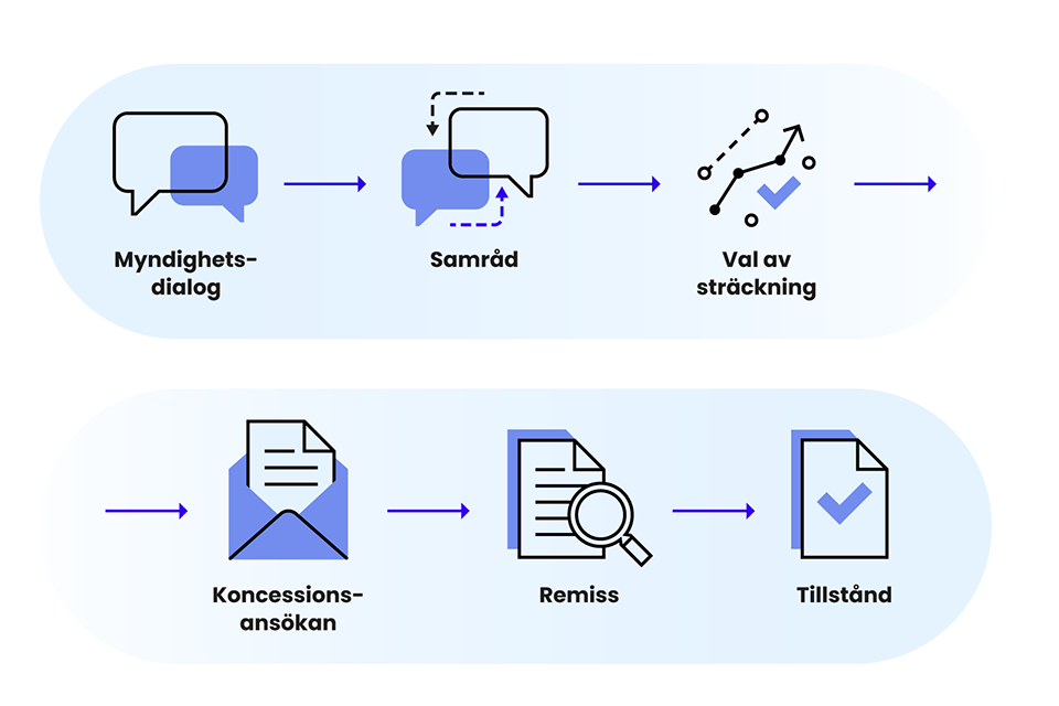 tillståndsprocessen