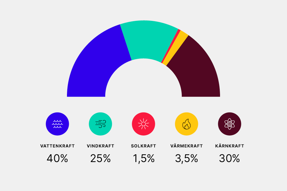 Fördelning av energikällor: vattenkraft 40 procent, vindkraft 25 procent, solkraft 1,5 procent, värmekraft 3,5 procent, kärnkraft 30 procent.