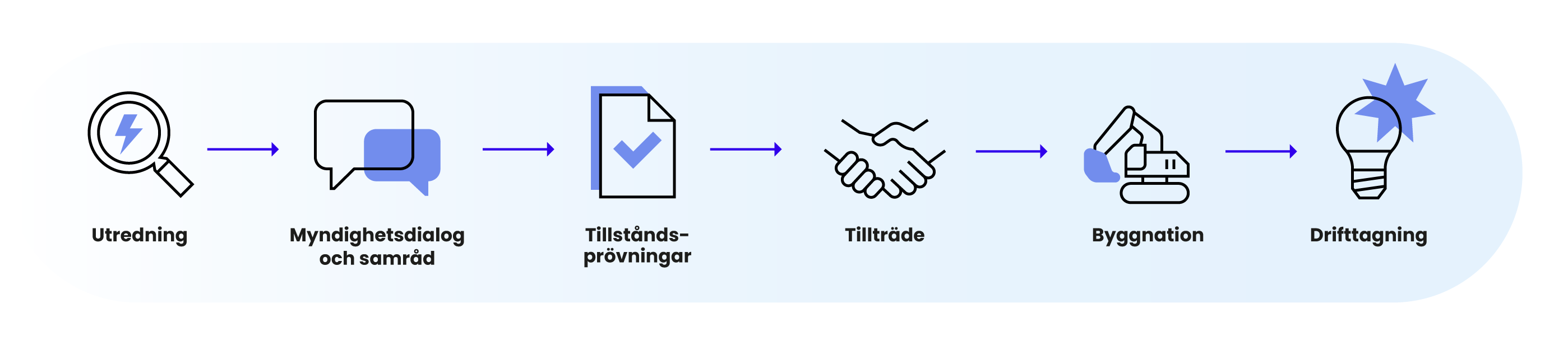 projektprocessen