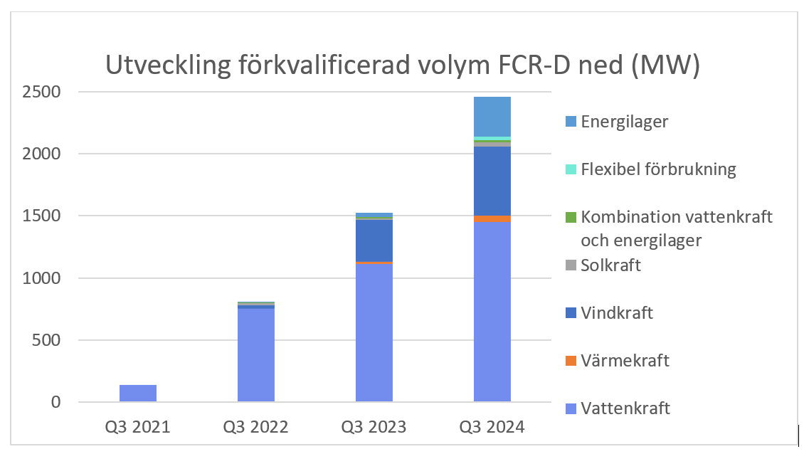 Tabell som visar utveckling i förkvalificerad volym för stödtjänsten FCR-D ned (MW)