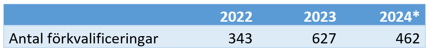 En tabell som visar antalet förkvalificeringar av stödtjänstresurser.