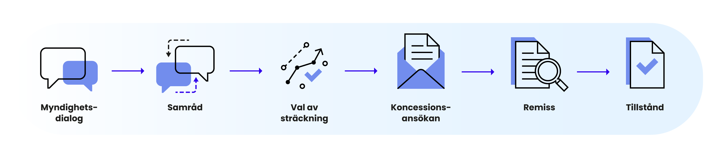 tillståndsprocessen