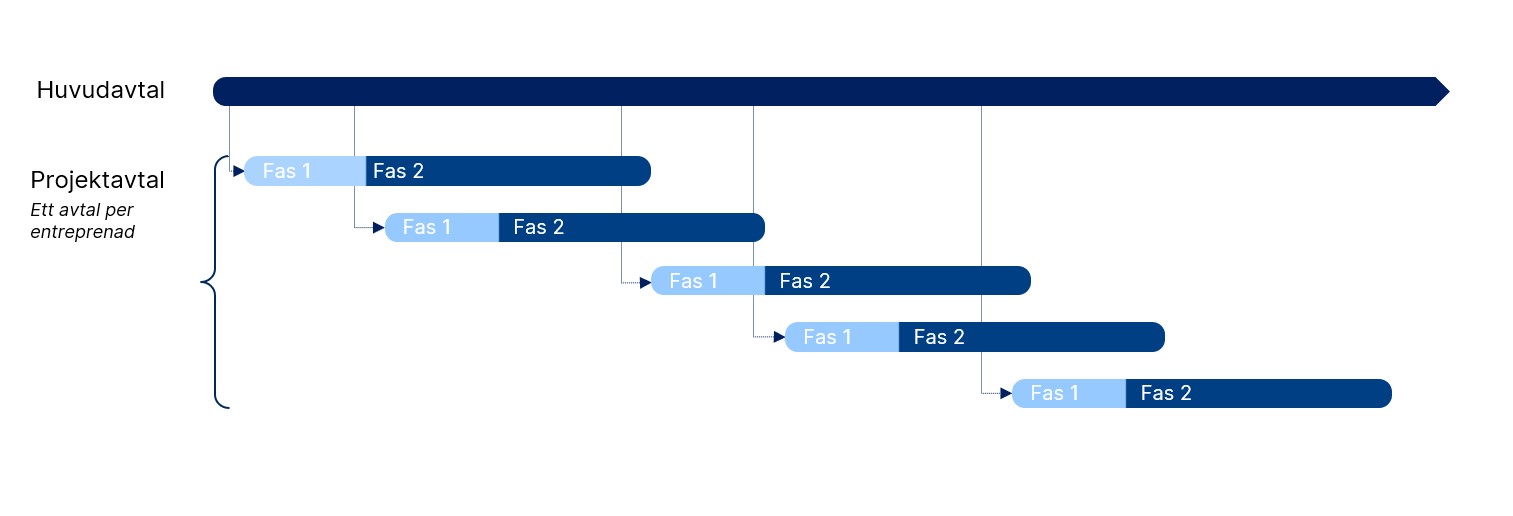 Process strategisk partnering