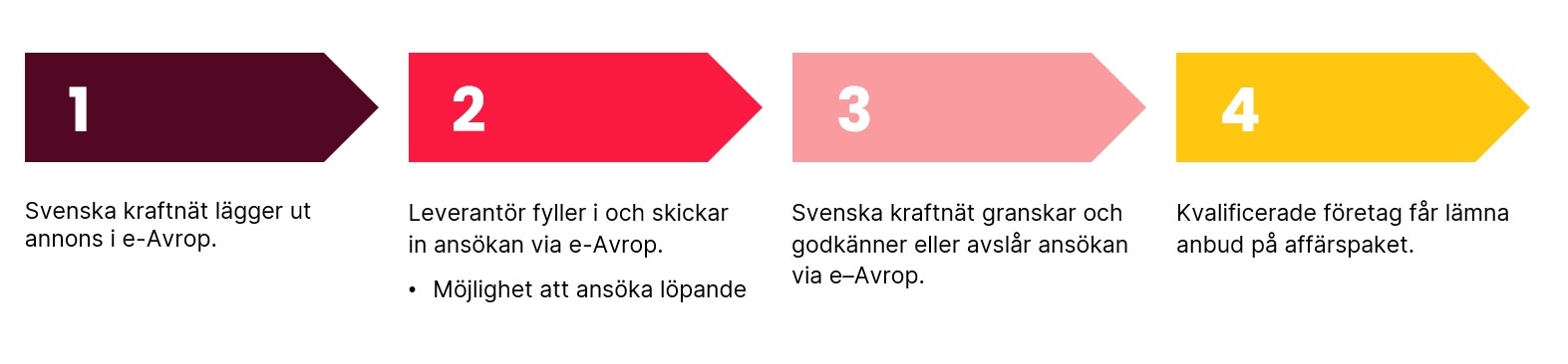 Process kvalificering