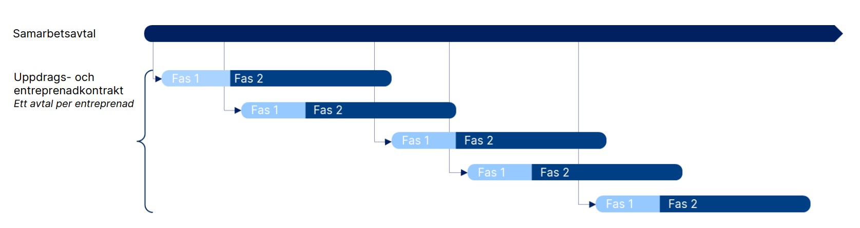 process för avtal strategisk partnering