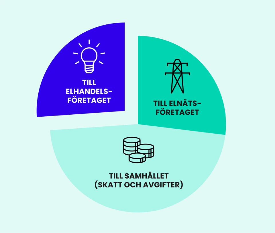 Tårtdiagram som visar att det bara är en fjärdedel av ett hushålls elkostnad som påverkas av den nya metoden