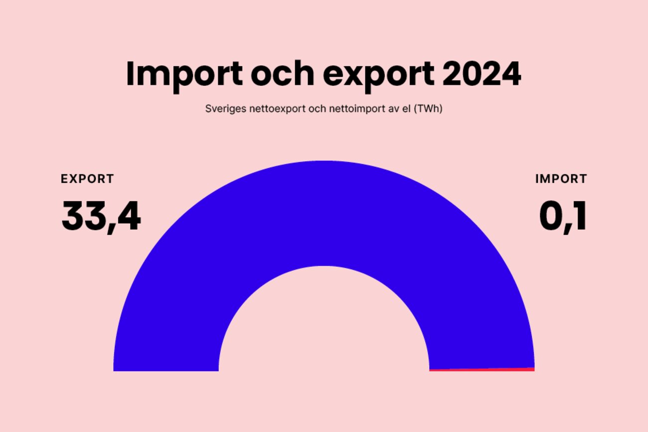 År 2024 var nettoexporten av el i Sverige 33,4 TWh och nettoimporten var 0,1 TWh.