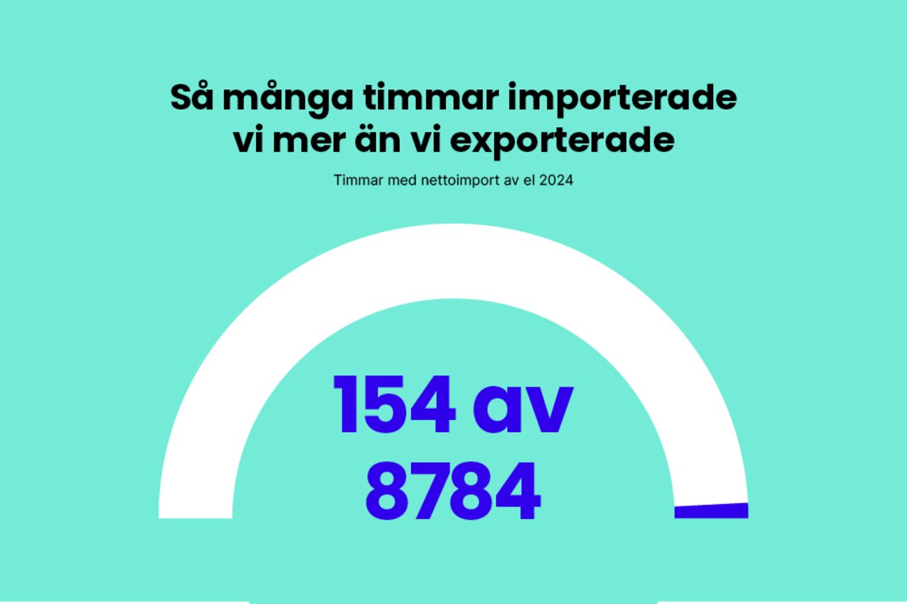 År 2024 importerade vi mer el än vi exporterade under 154 timmar.