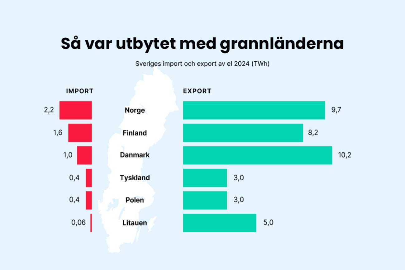 År 2024 importerade Sverige 2,2 TWh el från Norge och exporterade 9,7 TWh till dem. Vi importerade 1,6 TWh från Finland och exporterade 8,2 TWh till dem. Vi importerade 1 TWh från Danmark och exporterade 10,2 TWh. Vi importerade 0,4 TWh från Tyskland och exporterade 3,0 TWh. Vi importerade 0,4 TWh från Polen och exporterade 3,0 TWh. Vi importerade 0,06 TWh från Litauen och exporterade 5,0 TWh till dem.