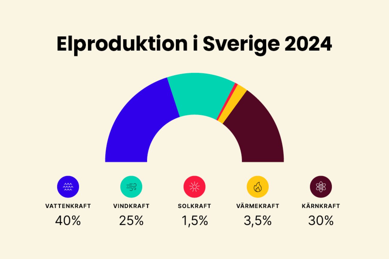 Elproduktionen i Sverige bestod år 2024 av 40 % vattenkraft, 25 % vindkraft, 1,5 % solkraft, 3,5 % värmekraft och 30 % kärnkraft.