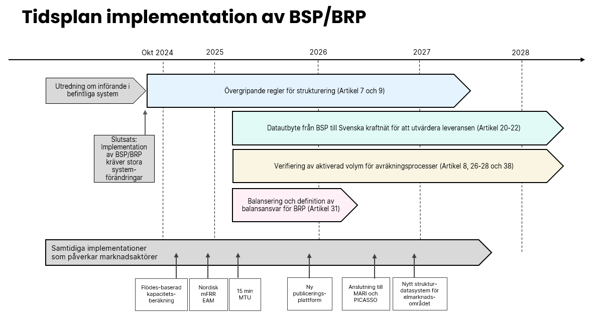 tidplan-implementatio-av-bsp