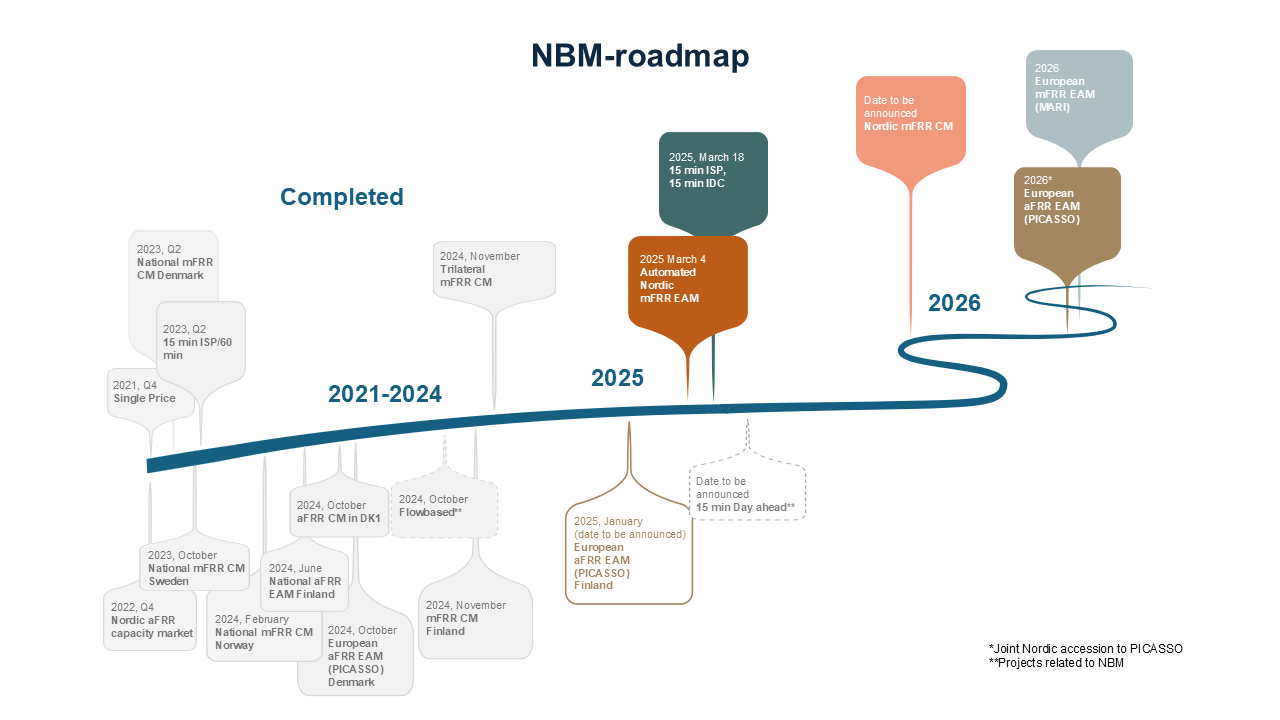 En karta med milstolpar över Nordic Balancing Model.