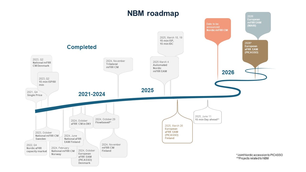 Roadmap for the Nordic Balancing Model, updated in March (details in PDF that opens when you click on this image)