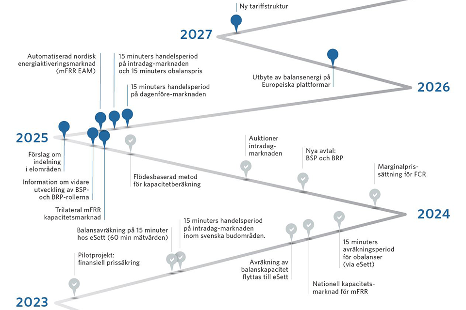 En tidslinje med milstolpar i utvecklingen av elmarknaden: 2023: Pilotprojekt finansiell prissäkring, Balansavräkning på 15 minuter hos eSett, 15 minuters handelsperiod på intradag-marknaden inom svenska budområden, Avräkning av balanskapacitet flyttas till eSett, Nationell kapacitetsmarknad för mFRR, 15 minuters avräkningsperiod för obalanser. 2024: Marginalprissättning för FCR, Nya avtal BSP och BRP, Auktioner intradag-marknaden, Flödesbaserad metod för kapacitetsberäkning, Balansavräkning på 15 minuter hos eSett (60 min mätvärden), Trilateral mFRR kapacitetsmarknad, Information om vidare utveckling av BSP och BRP-rollerna, Förslag om Indelning i elområden. 2025: Automatiserad nordisk energiaktiveringsmarknad (mFRR EAM), 15 minuters handelsperiod på intradag-marknaden och 15 minuters obalanspris, 15 minuters handelsperiod på dagenföre-marknaden. 2026: Utbyte av balansenergi på Europeiska plattformar. 2027: Ny tariffstruktur.