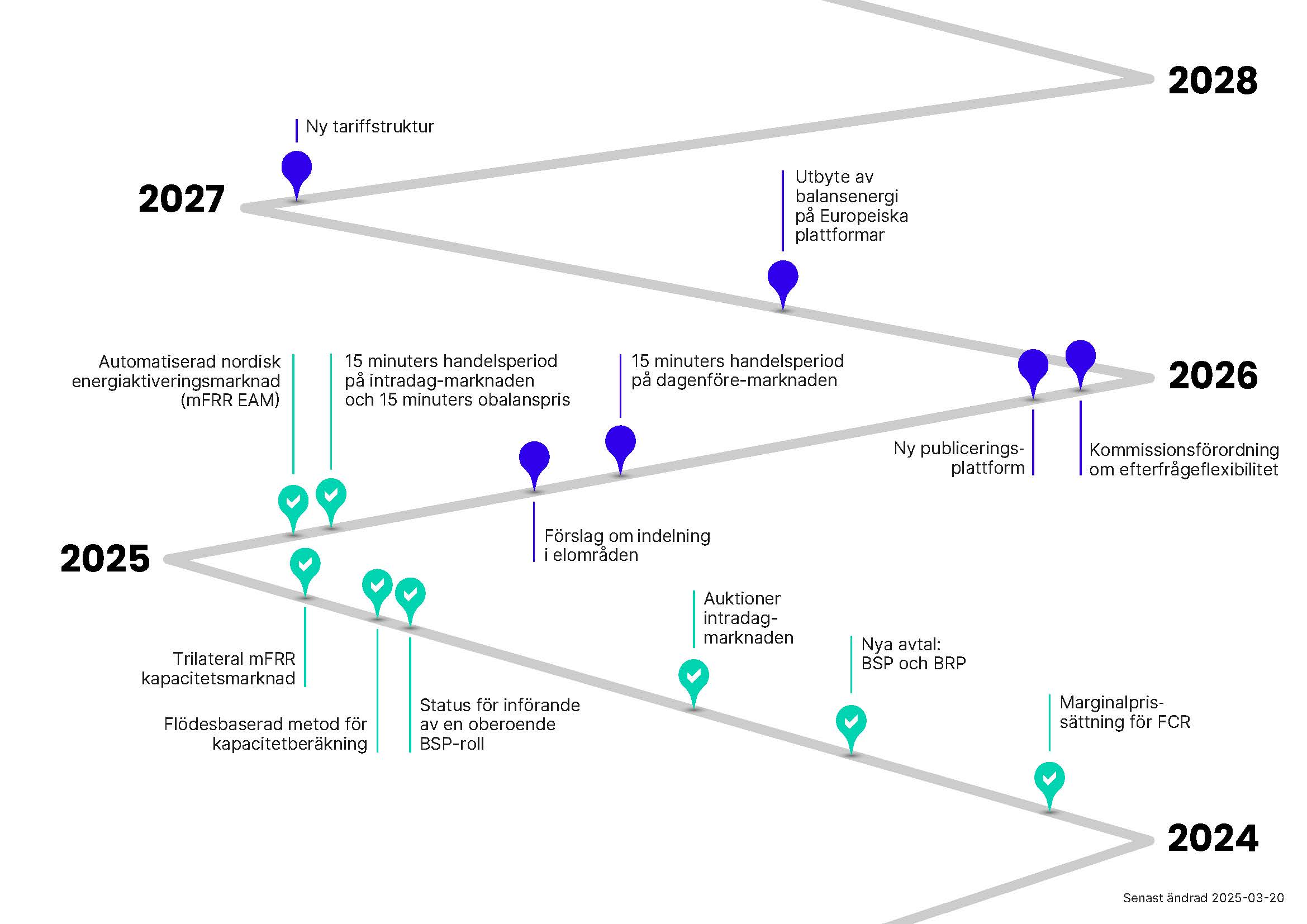 Milstolpar för elmarknadens utveckling under de gångna och kommande åren. Se detaljer i PDF:en som öppnas om du klickar på denna bild.