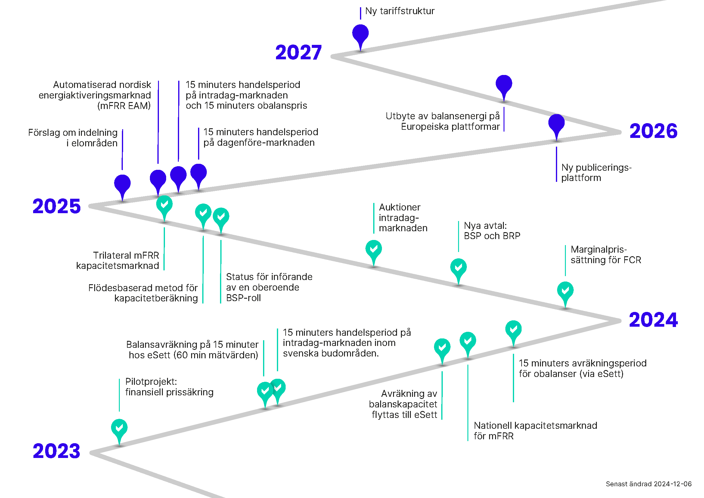 En översikt som visar de viktigaste milstolparna i elmarknadens utveckling under nuvarande och kommande år. 2023: Pilotprojekt finansiell prissäkring 2023: Balansavräkning på 15 minuter hos eSett (60 min mätvärden) 2023: 15 minuters handelsperiod på intradag-marknaden inom svenska budområden 2023: Avräkning av balanskapacitet flyttas till eSett 2023: Nationell kapacitetsmarknad för mFRR 2023: 15 minuters avräkningsperiod för obalanser (via eSett) 2024: Marginalprissättning för FCR 2024: Nya avtal: BSP och BRP 2024: Auktioner intradagmarknaden 2024: Status för införande av en oberoende BSP-roll 2024: Flödesbaserad metod för kapacitetsberäkning 2024: Trilateral mFRR kapacitetsmarknad 2025: Förslag om indelning i elområden 2025: Automatiserad nordisk energiaktiveringsmarknad (mFRR EAM) 2025: 15 minuters handelsperiod på intradag-marknaden och 15 minuters obalanspris 2025: 15 minuters handelsperiod på dagen före-marknaden 2025: Ny publiceringsplattform 2026: Utbyte av balansenergi på europeiska plattformar 2027: Ny tariffstruktur