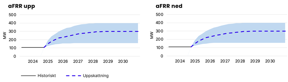 Grafer som visar volymbehovet av aFRR upp och aFRR ned - samma siffror visas i tabellen under bilden