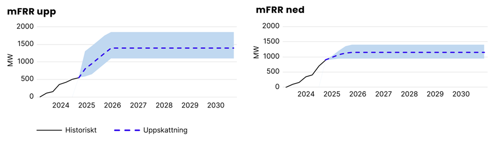 Graf som visar volymbehov för mFRR upp och mFRR ned - samma siffror visas i tabellen nedanför bilden