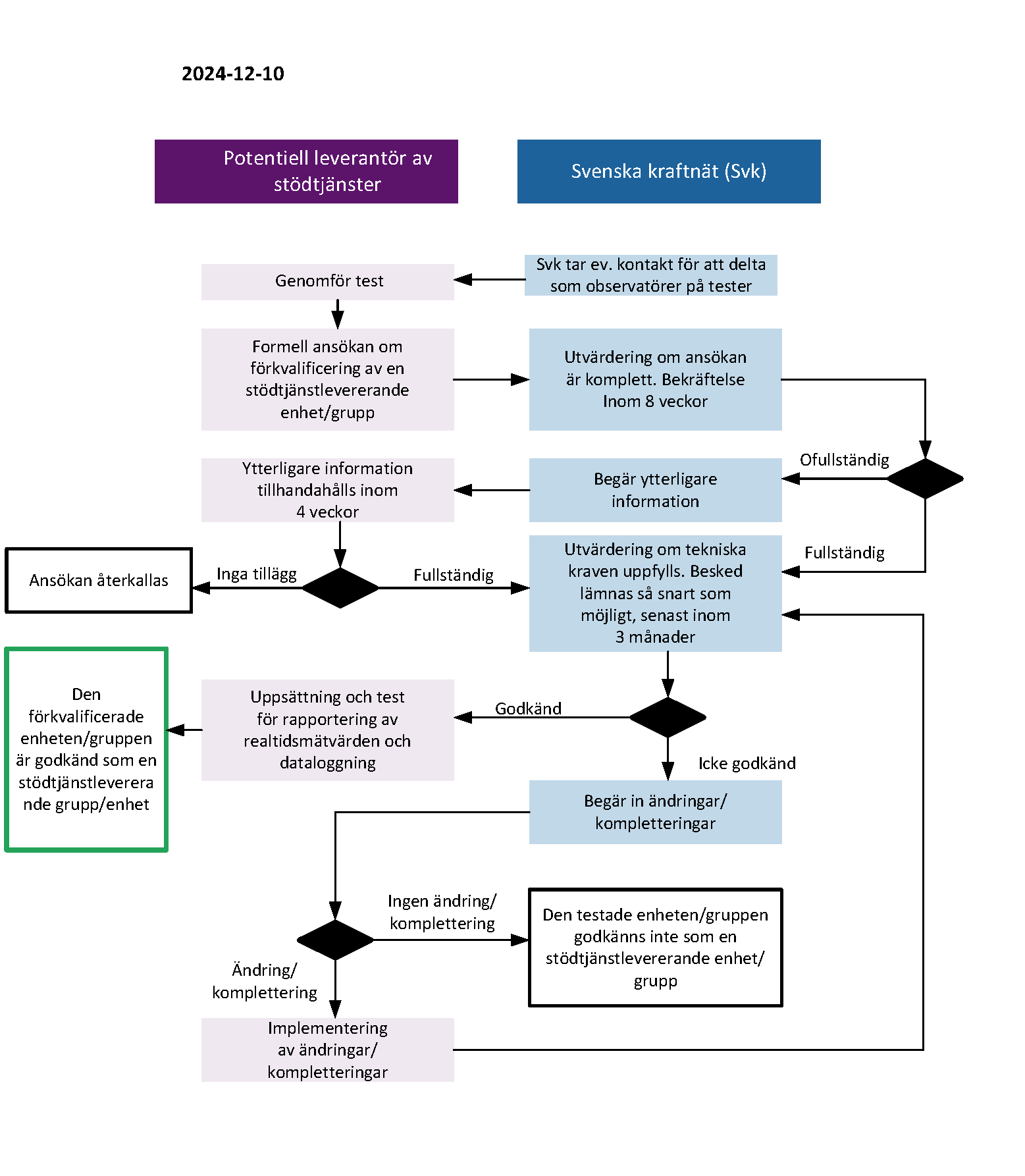 Förkvalificeringsprocessens olika steg beskrivs (klicka på bilden för att öppna en pdf i större format)