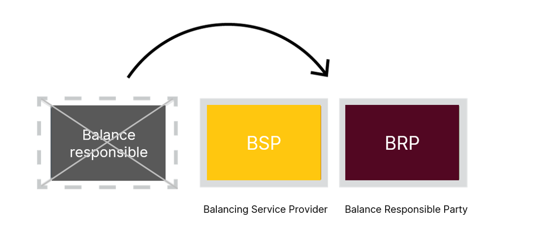 A diagram showing how the role of balance responsible has been replaced by two new roles, Balancing Service Provider (BSP) and Balance Responsible Party.