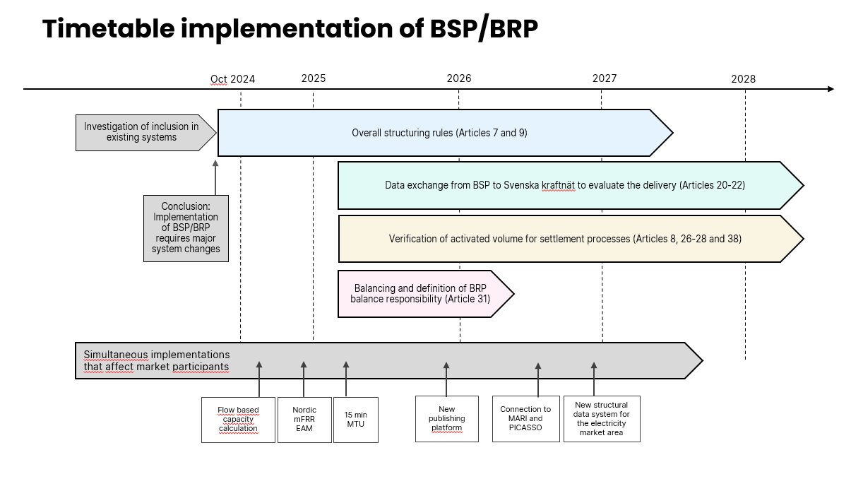 A timetable of the implementation of an independent BSP role, to be fully implemented in 2028.