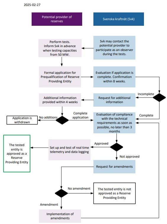 Prequalification process new test process February 27 2025 (open pdf to get a larger file)