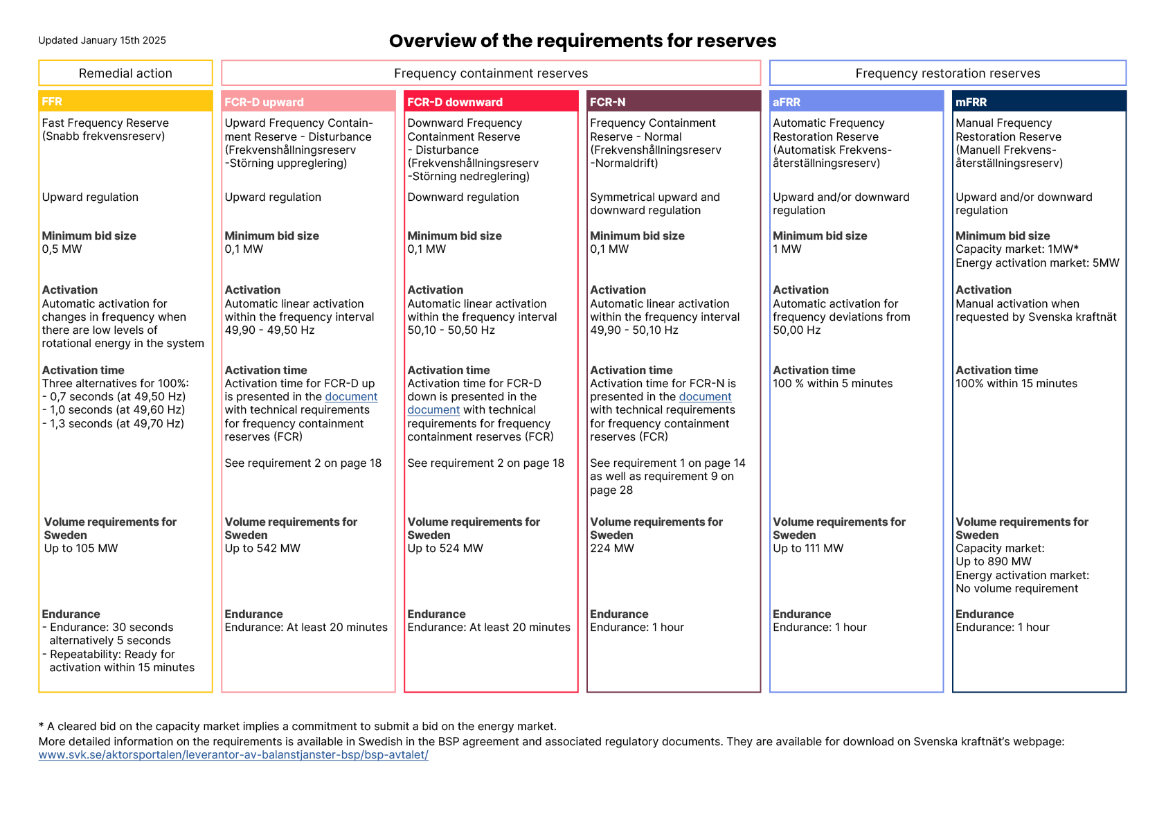 Overview on the requirements for reserves (click on the image for a pdf)